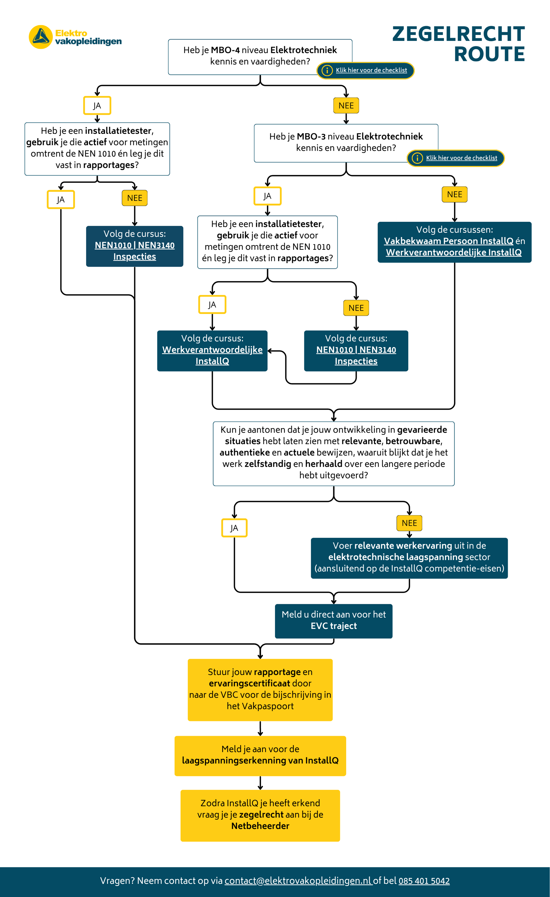 Zegelrecht flowchart EVC-route